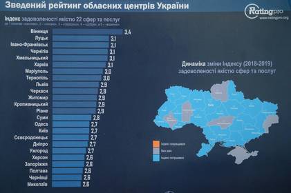 Вінниця 5 років поспіль залишається лідером серед обласних центрів України по задоволеністю мешканцями якістю сфер і послуг