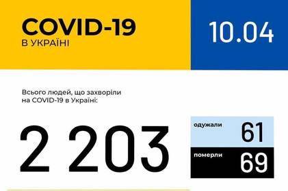 Інформація про поширення коронавірусної інфекції COVID-19 станом на 10 квітня 2020 року