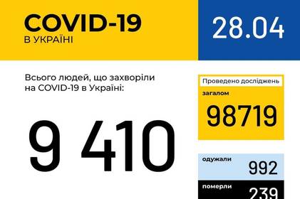 Інформація про поширення коронавірусної інфекції COVID-19 станом на 28 квітня 2020 року