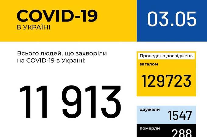 Інформація про поширення коронавірусної інфекції COVID-19 станом на 3 травня 2020 року