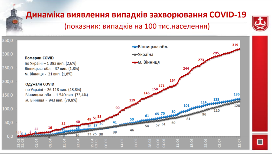 З початку пандемії у Вінниці лабораторно підтверджено 1 182 випадки інфікування COVID-19