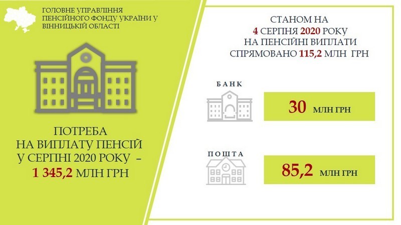 На Вінниччині розпочалось фінансування серпневих пенсій