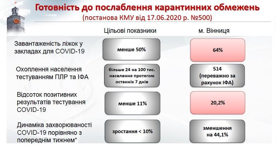 Олександр Шиш: По наших розрахунках Вінниця знаходиться у жовтій зоні та наближається до помаранчевої