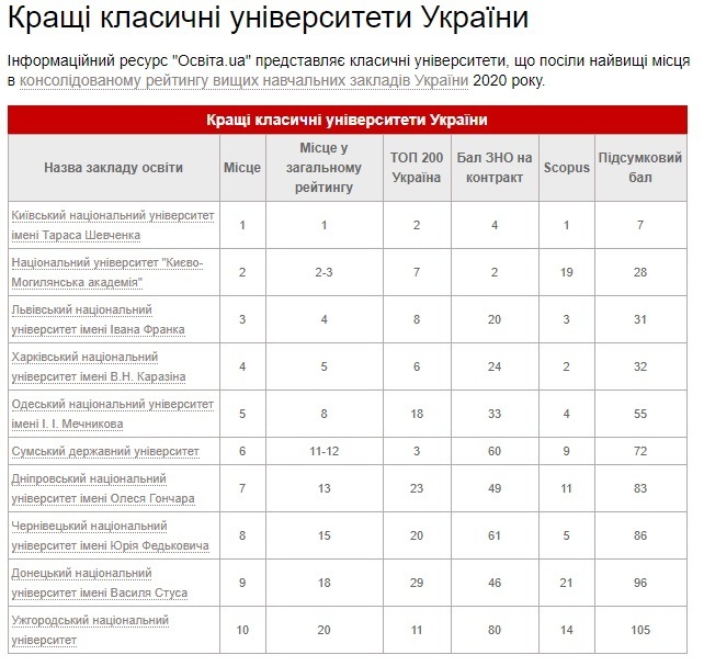 Вінницькі університети увійшли в ТОП-20 вишів України