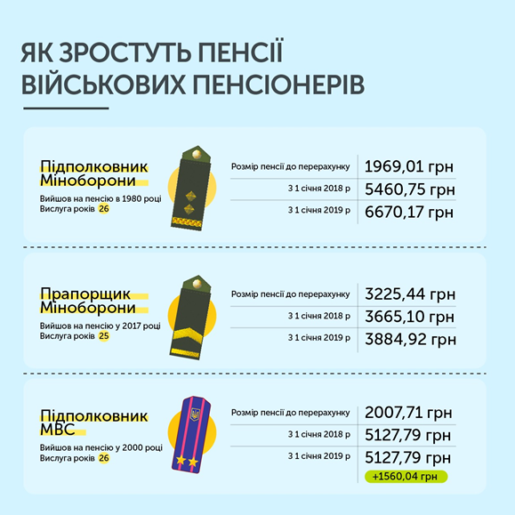 З 1 січня 2019 року військові пенсії зростуть в середньому ще на 738 гривень