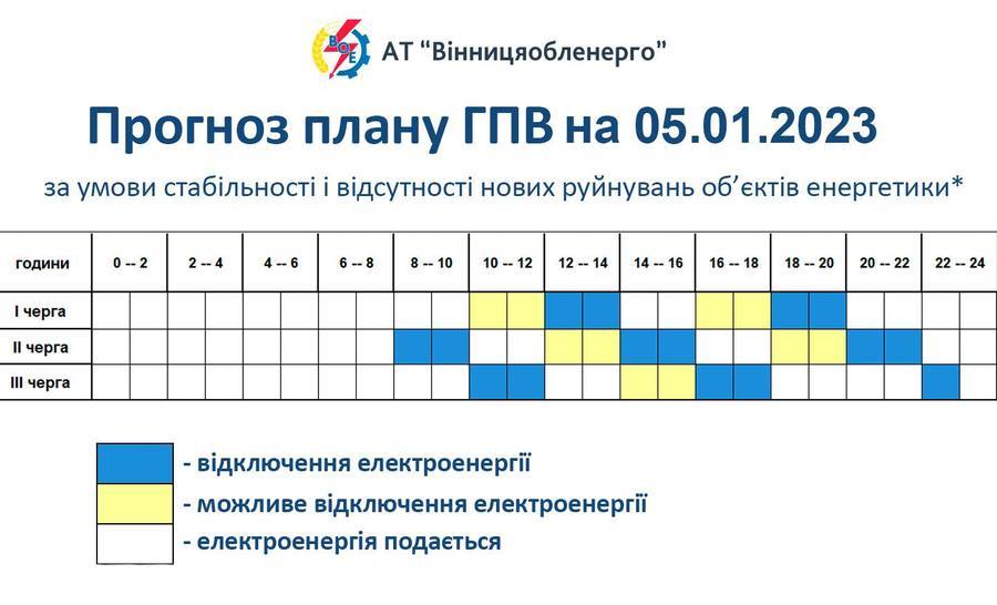 Вінницяобленерго прогноз плану гпв на п'яте січня