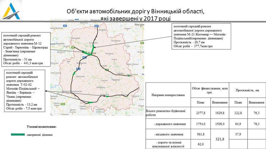 Уряд України ремонтує дороги Вінниччини