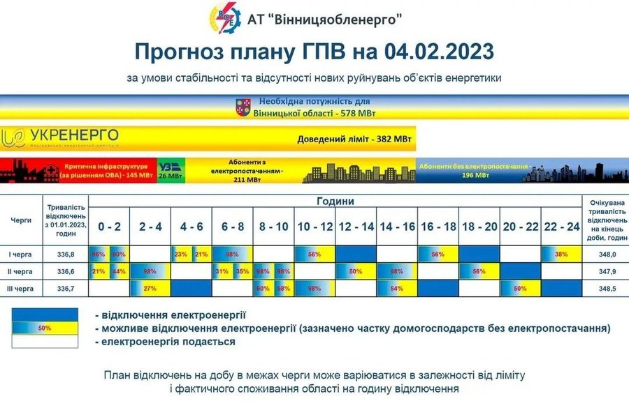 прогноз плану гпв по Вінницькій області на 4.02.2023