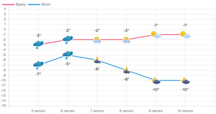 погода у Вінниці на тиждень з 6 по 10 лютого