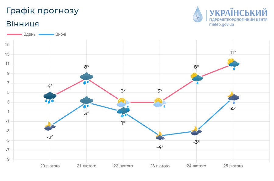 у Вінниці очікується тепла, але дощова погода та сильний вітер 21 лютого 2023 року