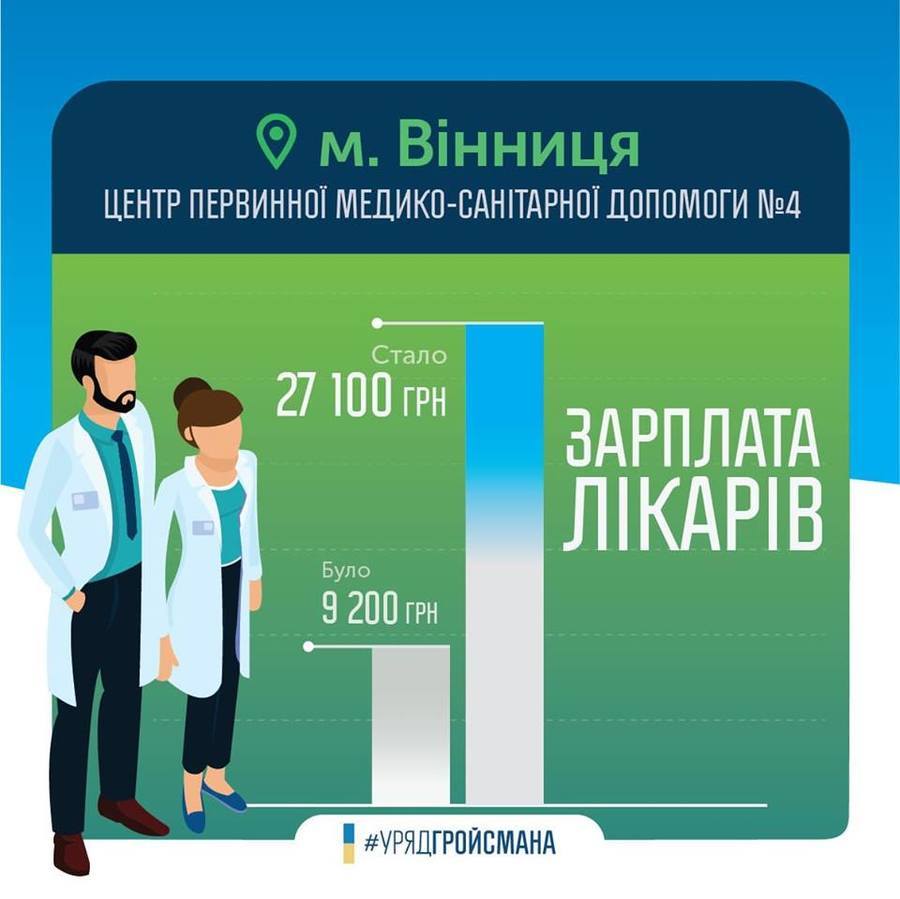 На Вінниччині відчутно зросли зарплати лікарів