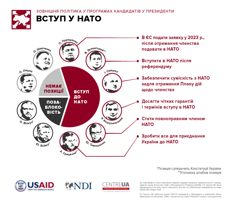 ГО “Центр UA” проаналізувала передвиборчі програми 10 найпопулярніших кандидатів у президенти