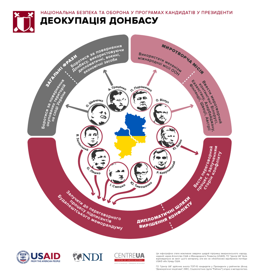 ГО “Центр UA” проаналізувала передвиборчі програми 10 найпопулярніших кандидатів у президенти