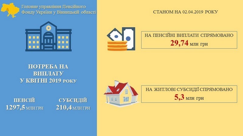 На фінансування пенсій у квітні поточного року в області буде спрямовано 1297,5 млн грн.