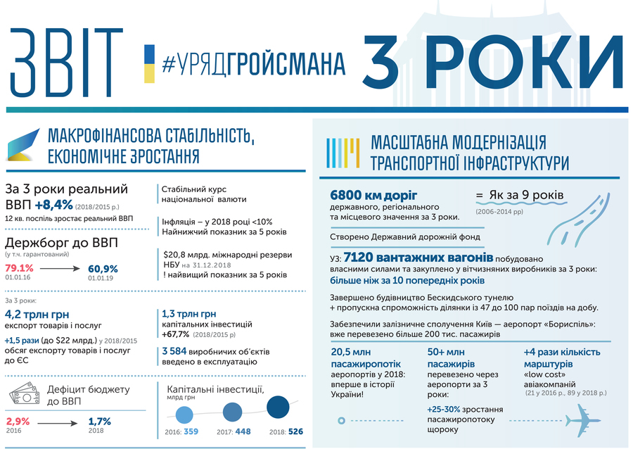 Три роки роботи Уряду