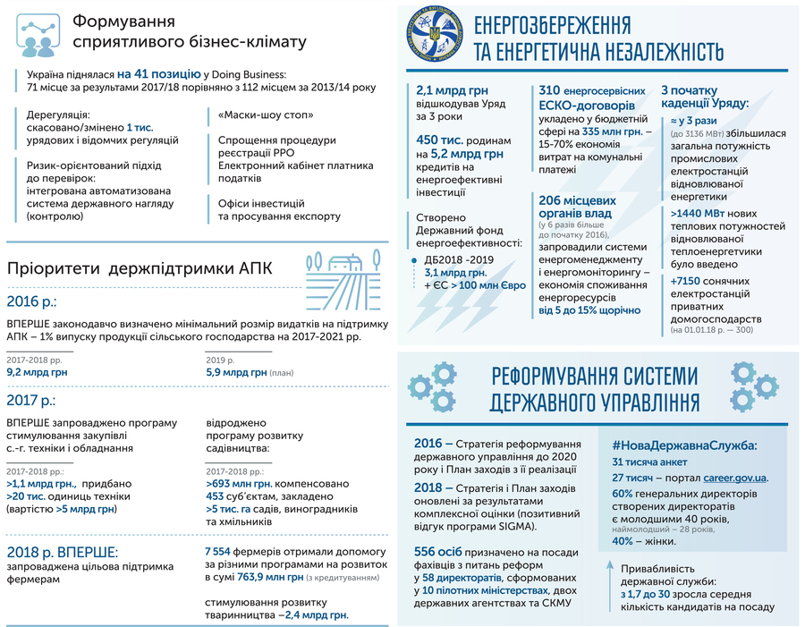 Три роки роботи Уряду