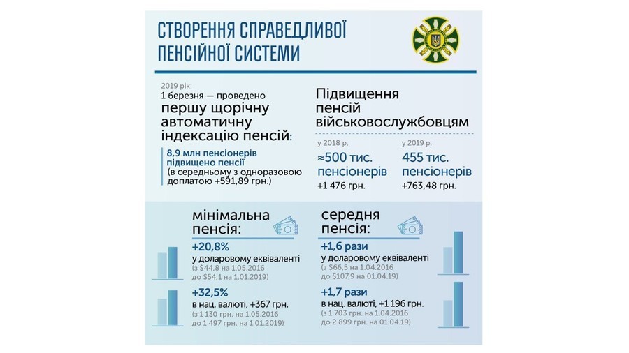 Що вдалося зробити уряду Гройсмана за три роки реформ