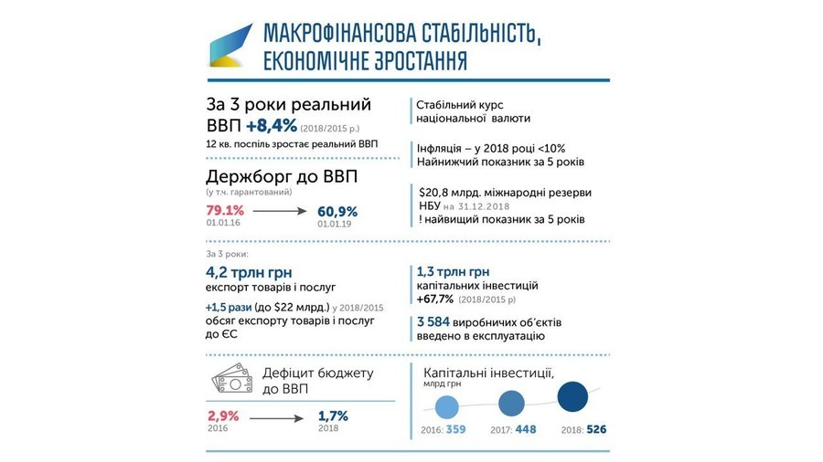 Що вдалося зробити уряду Гройсмана за три роки реформ