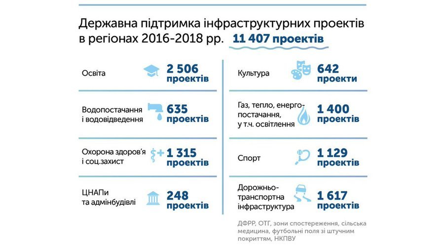 Що вдалося зробити уряду Гройсмана за три роки реформ