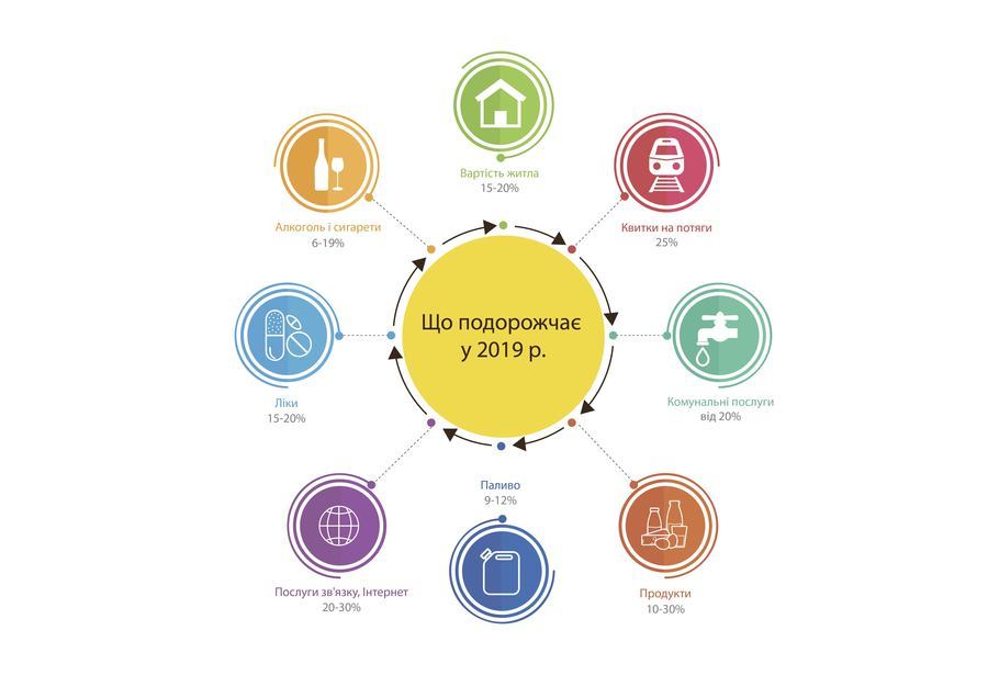 Уже влітку вінничанам доведеться платити більше за продукти, послуги і зв'язок