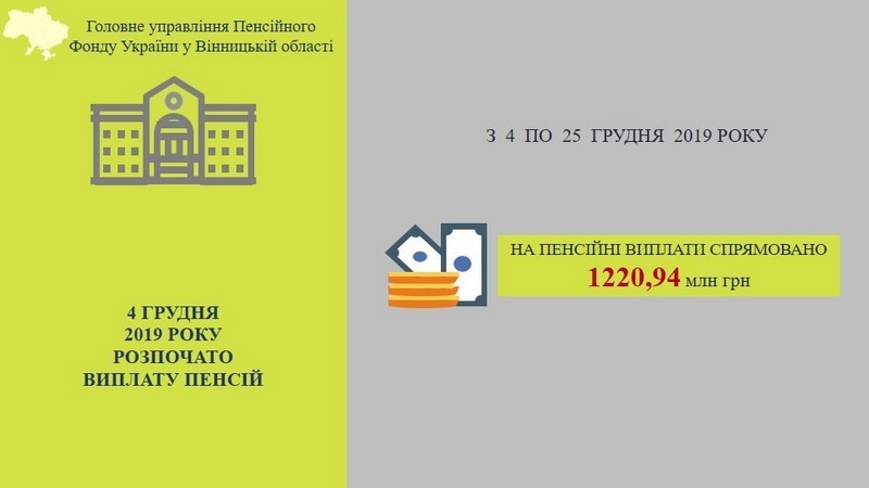 Цього місяця на виплату пенсій  вінничанам спрямовано понад 1,2 млрд грн