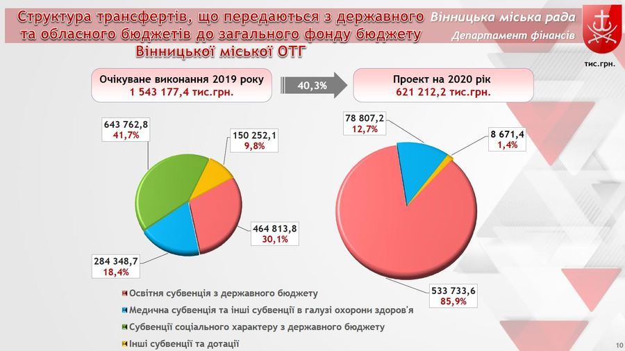 Виконком міської ради затвердив бюджет Вінницької ОТГ на 2020 рік