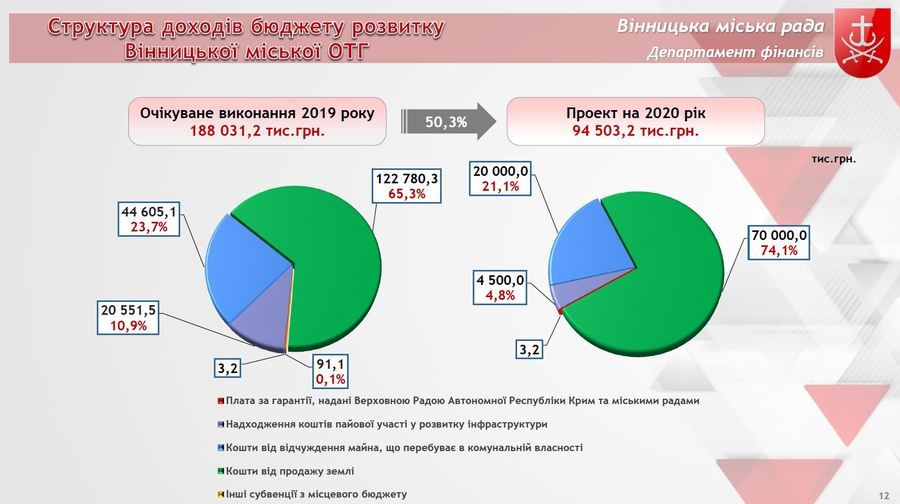 Виконком міської ради затвердив бюджет Вінницької ОТГ на 2020 рік