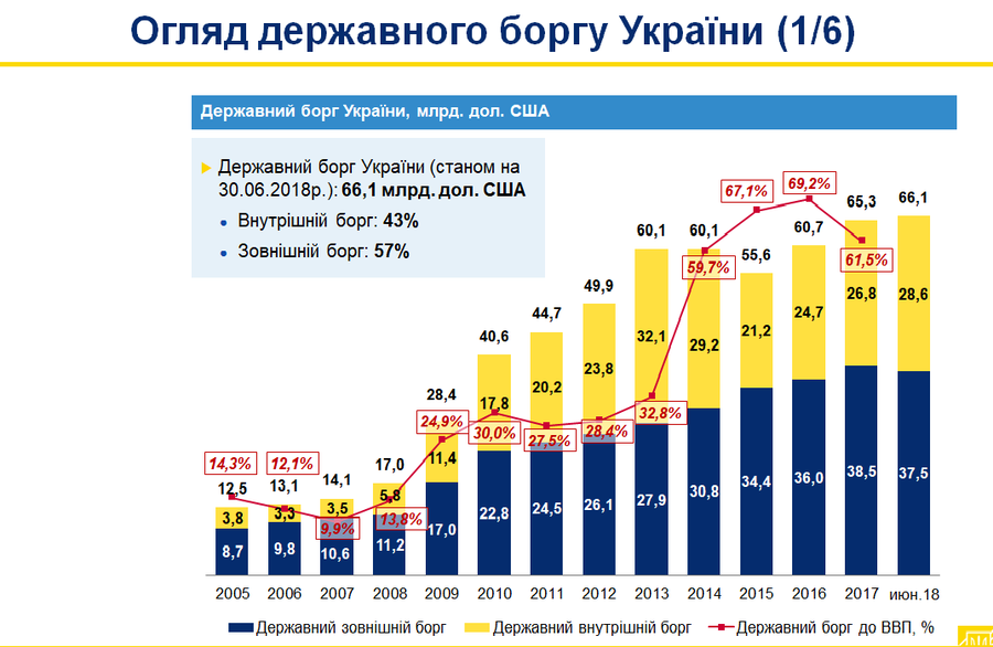 Уряд планує за найближчі три роки суттєво скоротити держборг