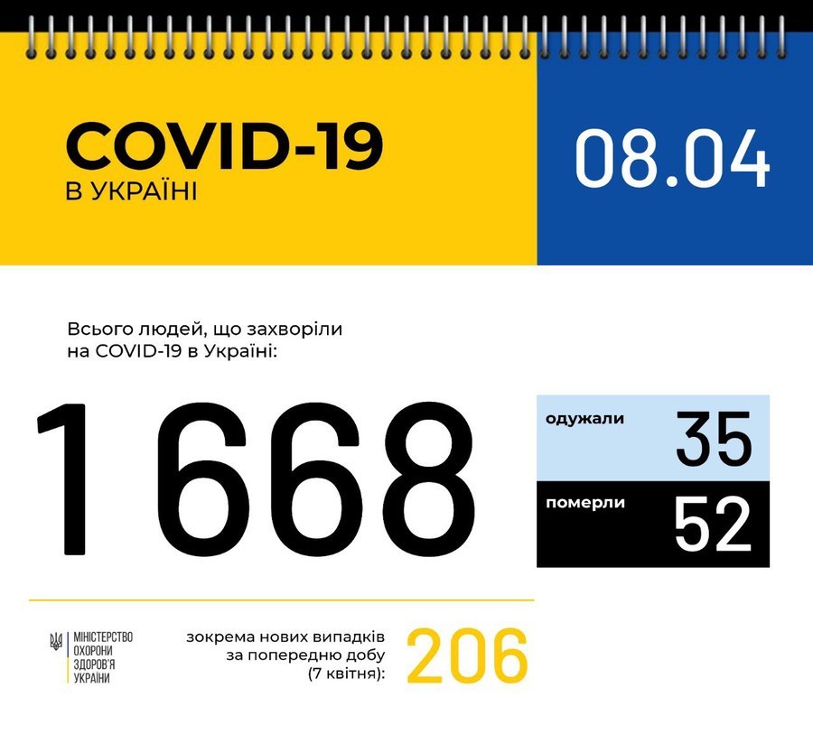 Інформація про поширення коронавірусної інфекції COVID-19 станом на 8 квітня 2020 року