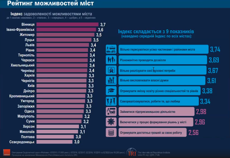 Вінниця вже вшосте стала найкомфортнішим містом України