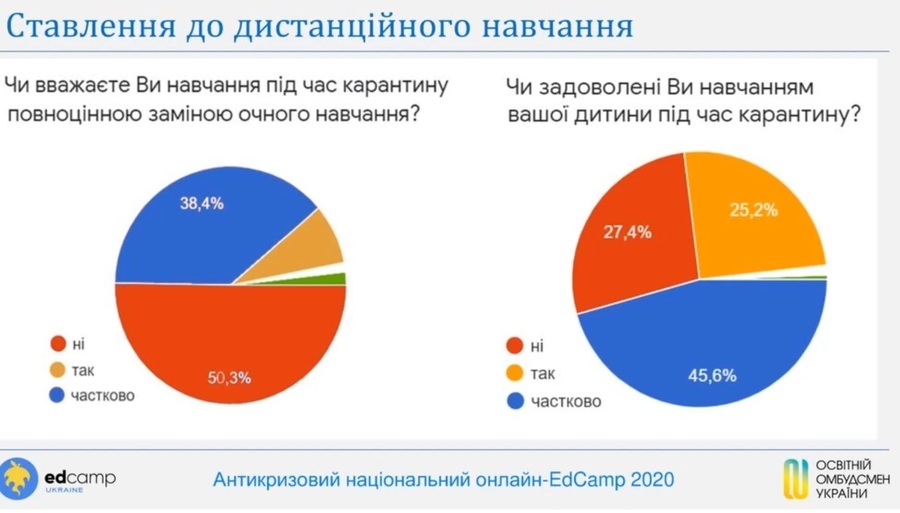 Онлайн програє офлайну: оприлюднено результати опитування якості дистанційної освіти в Україні