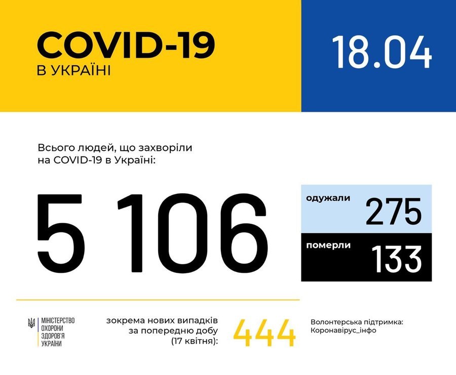 Інформація про поширення коронавірусної інфекції COVID-19 станом на 18 квітня 2020 року