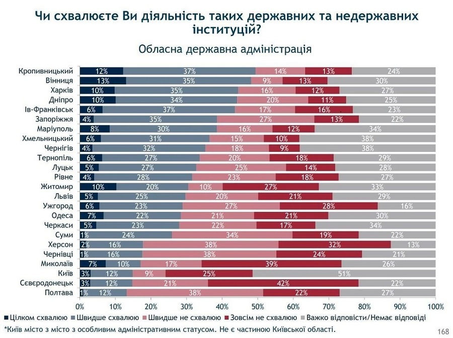 Вінницька ОДА лідирує в рейтингу довіри 