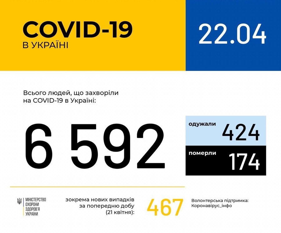 Інформація про поширення коронавірусної інфекції COVID-19 станом на 22 квітня 2020 року