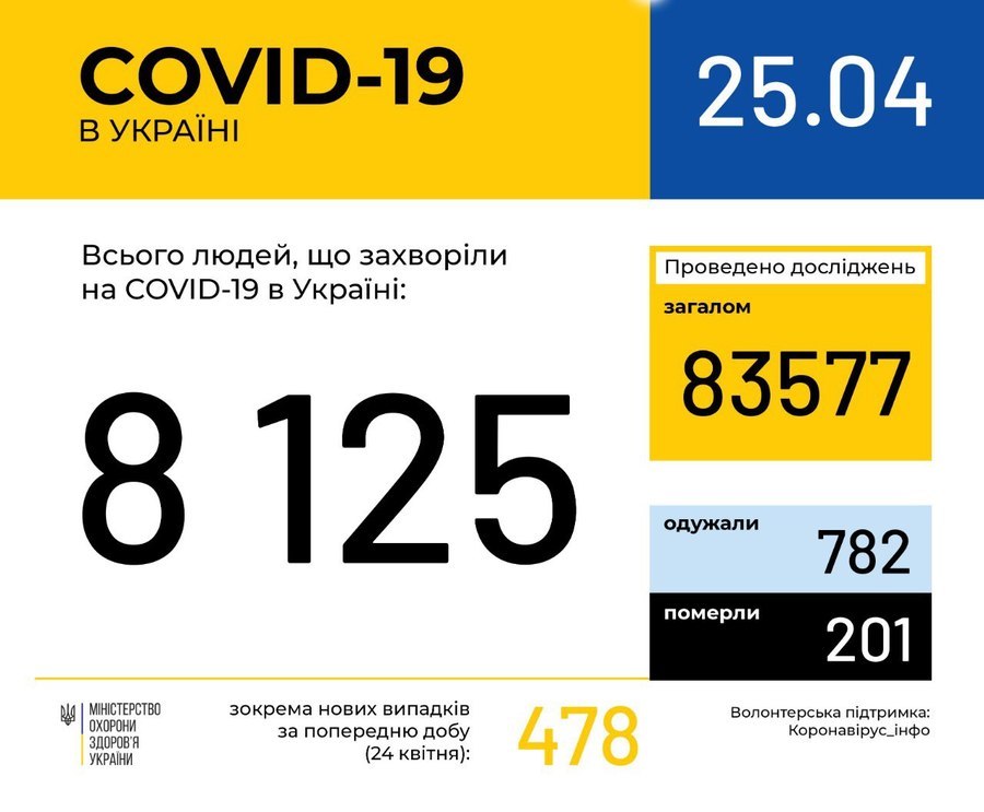 Інформація про поширення коронавірусної інфекції COVID-19 станом на 25 квітня 2020 року