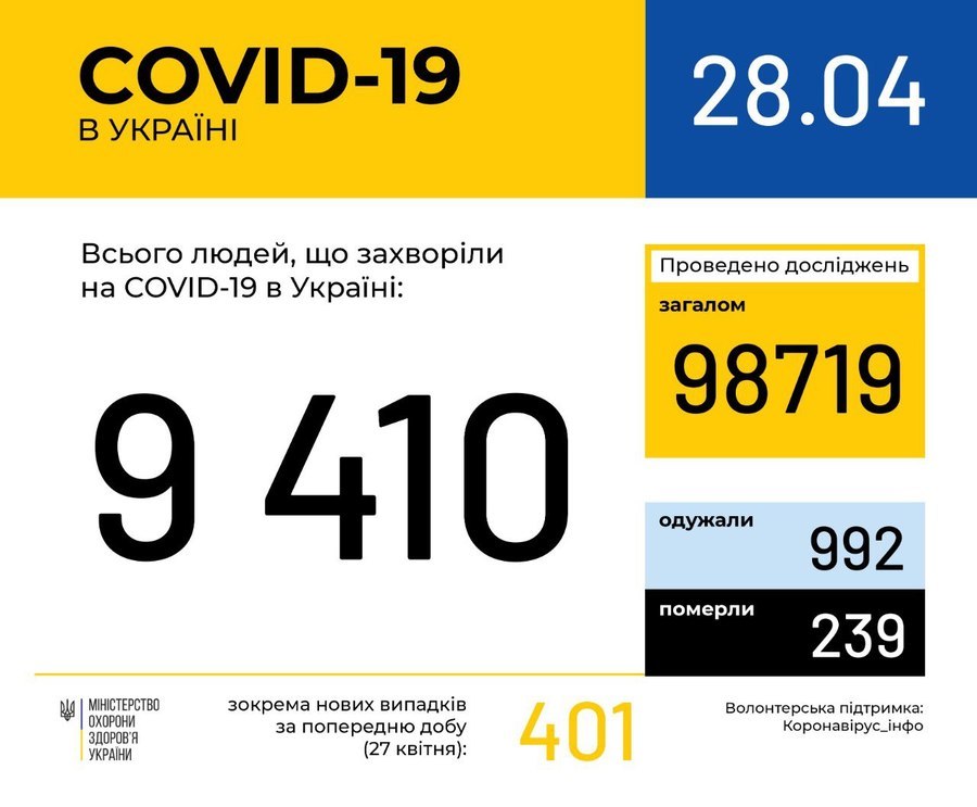 Інформація про поширення коронавірусної інфекції COVID-19 станом на 28 квітня 2020 року