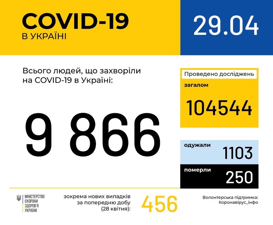 Інформація про поширення коронавірусної інфекції COVID-19 станом на 29 квітня 2020 року