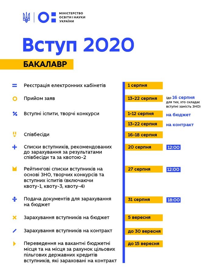 Вступну кампанію до до закладів вищої освіти перенесено на серпень