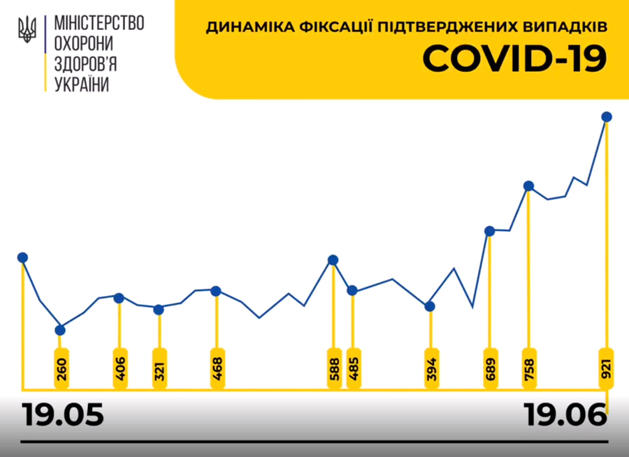 Інформація про поширення коронавірусної інфекції COVID-19 станом на 19 червня 2020 року